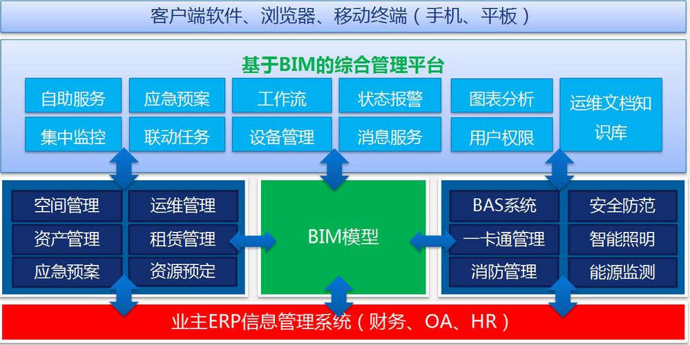 描述BIM項(xiàng)目管理架構(gòu) - BIM,Reivt中文網(wǎng)