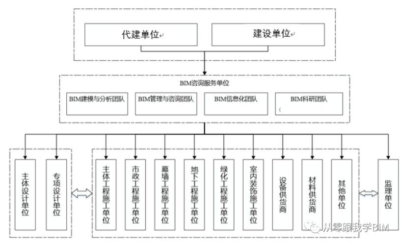 正確描述BIM項目管理架構的方法是什么？ - BIM,Reivt中文網