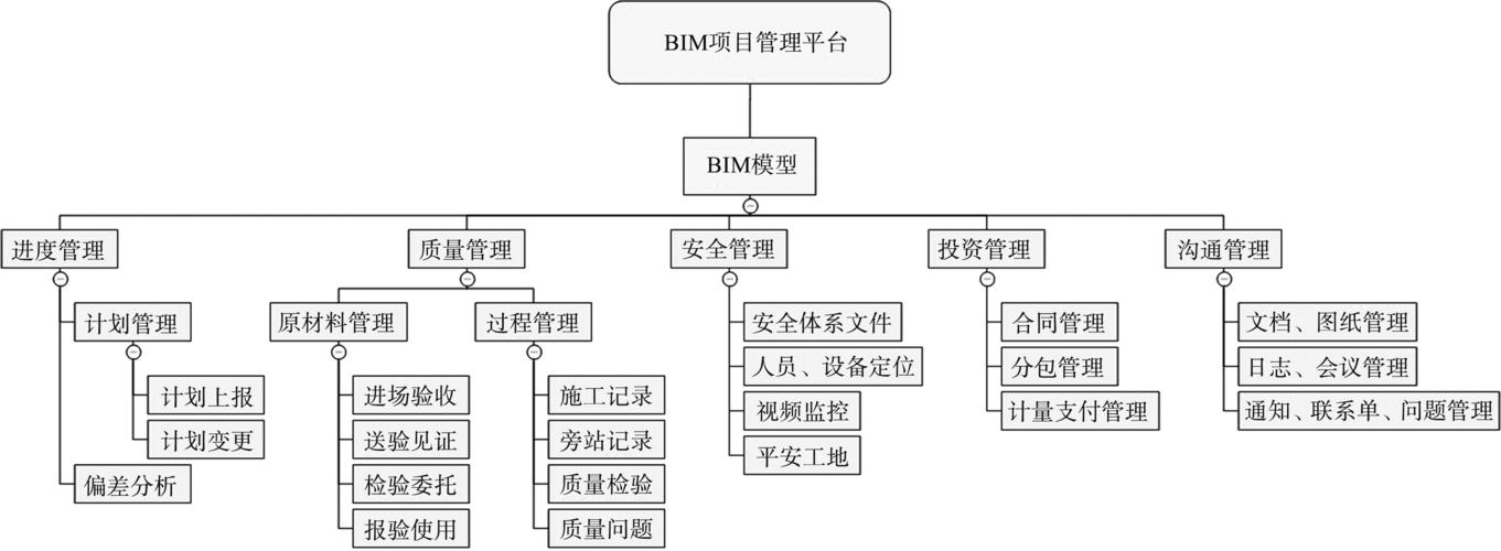 BIM項目管理架構示意圖 - BIM,Reivt中文網