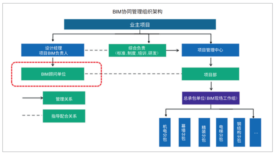 整體架構概覽：基于BIM的項目管理系統 - BIM,Reivt中文網