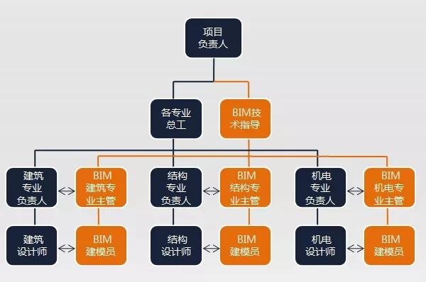 BIM組織架構方案 - BIM,Reivt中文網
