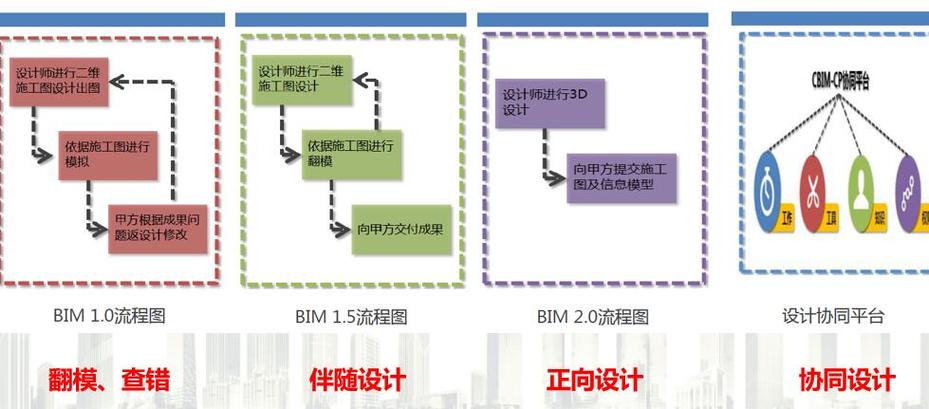 如何繪制BIM5D流程圖 - BIM,Reivt中文網