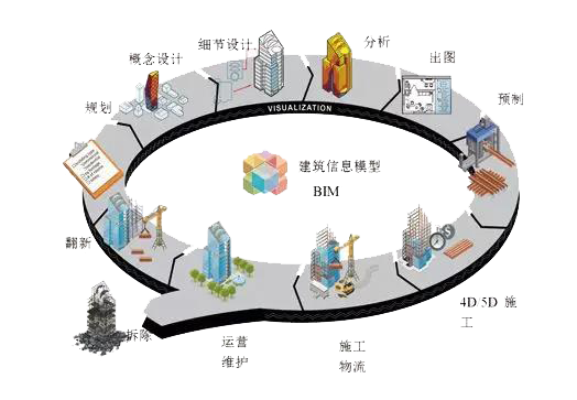 全流程施工的BIM5D技術應用 - BIM,Reivt中文網