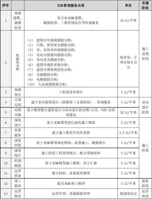 BIM工程項目清單 - BIM,Reivt中文網