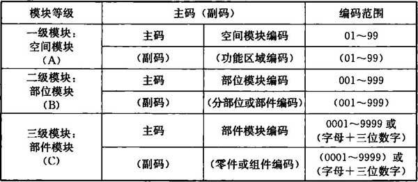 編碼方式用于BIM大類編碼 - BIM,Reivt中文網