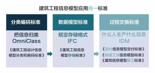 制定BIM標準 - BIM,Reivt中文網(wǎng)