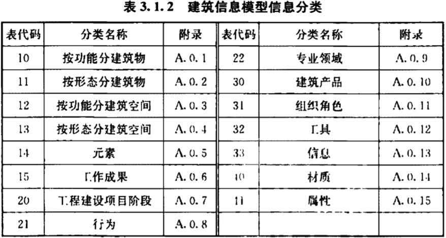 BIM的編號 - BIM,Reivt中文網
