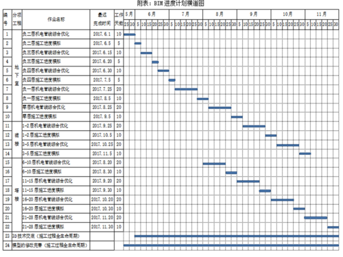 BIM技術(shù)在項目進(jìn)度計劃中的應(yīng)用案例 - BIM,Reivt中文網(wǎng)