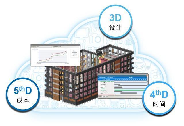 哪些地方可以應用bim5d模型整合功能？ - BIM,Reivt中文網