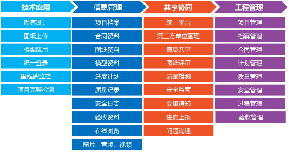 合同管理中的BIM應(yīng)用 - BIM,Reivt中文網(wǎng)
