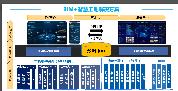 BIM和智慧工地平臺的應用成果 - BIM,Reivt中文網