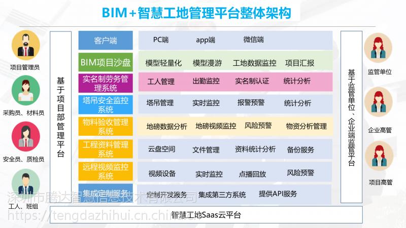 有關BIM智能化工地建設管理的方案和措施有哪些？ - BIM,Reivt中文網