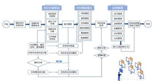 BIM與智慧工地實施的流程優化 - BIM,Reivt中文網