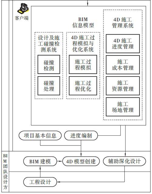 施工階段不適用于BIM管理平臺的應用 - BIM,Reivt中文網