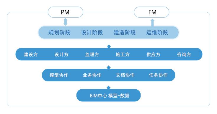 創(chuàng)建bim技術(shù)協(xié)同平臺的具體步驟有哪些？ - BIM,Reivt中文網(wǎng)