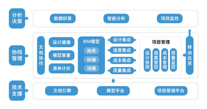 了解一下有哪些BIM協同工作平臺可供選擇 - BIM,Reivt中文網