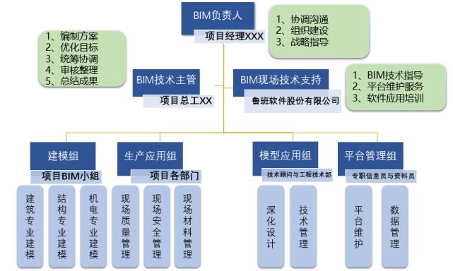 BIM項目管理的職責是什么？