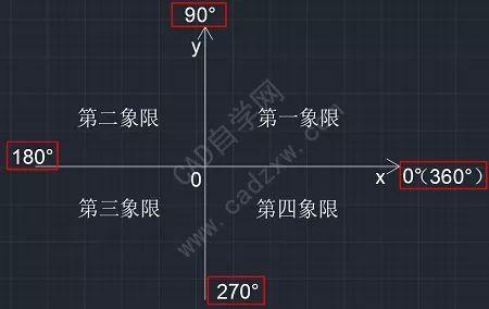 CAD中的絕對坐標(biāo)與相對坐標(biāo)的區(qū)別是什么？ - BIM,Reivt中文網(wǎng)